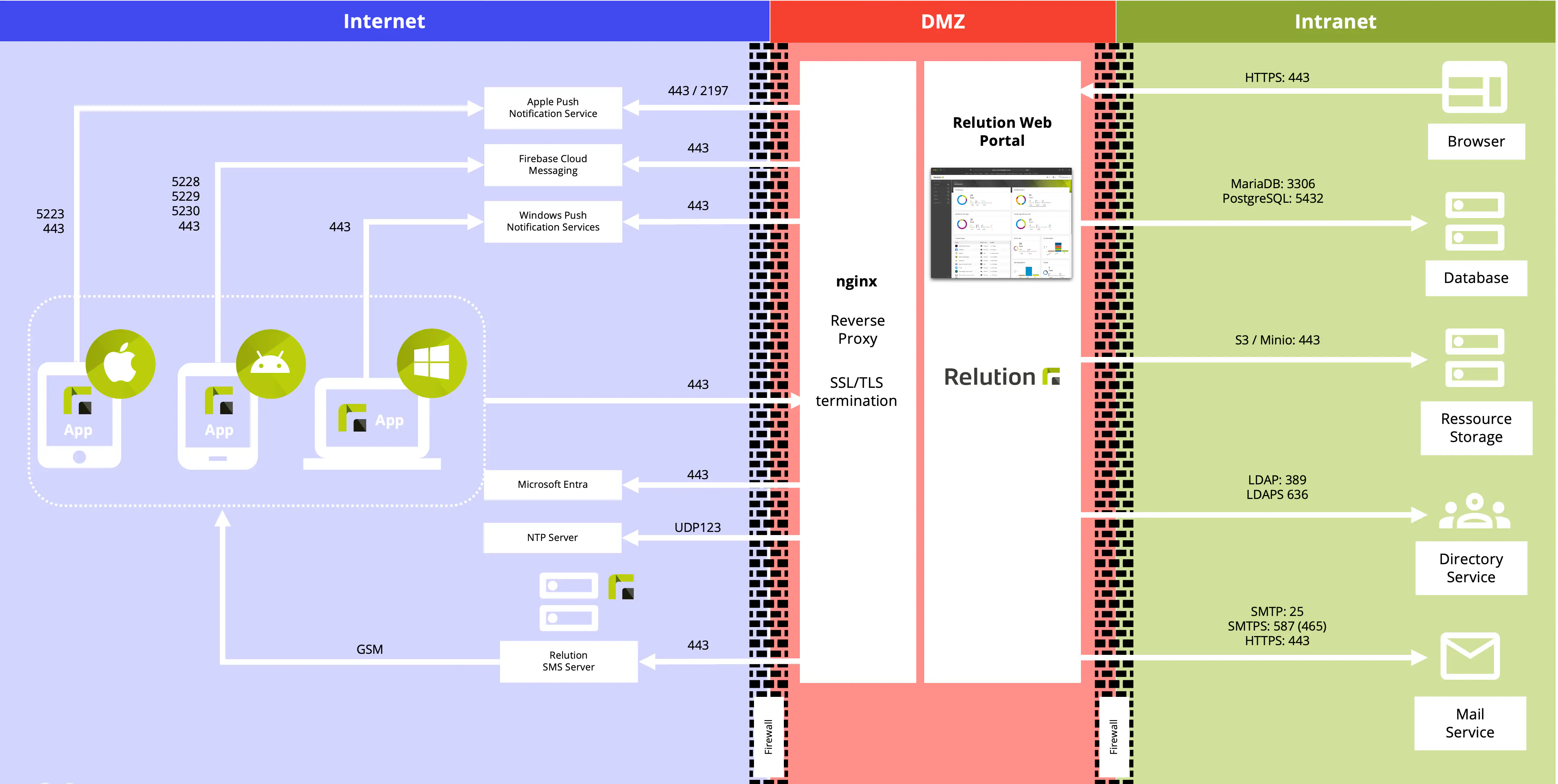 Relution infrastructure diagram showing server components and network connections